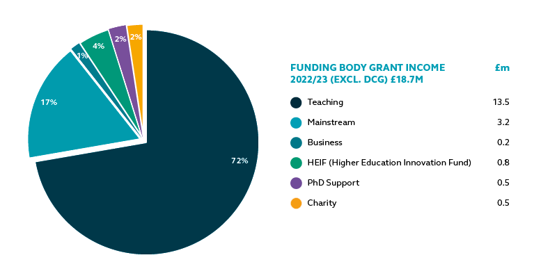 St George's funding body grant income (excluding DCG) for 2022/23