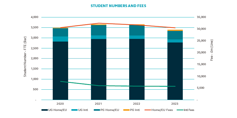 St George's student numbers and fees 2022/23