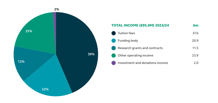 St George's income for 2023/2024