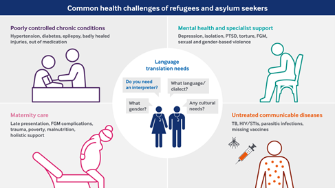 Common health challenges of refugees