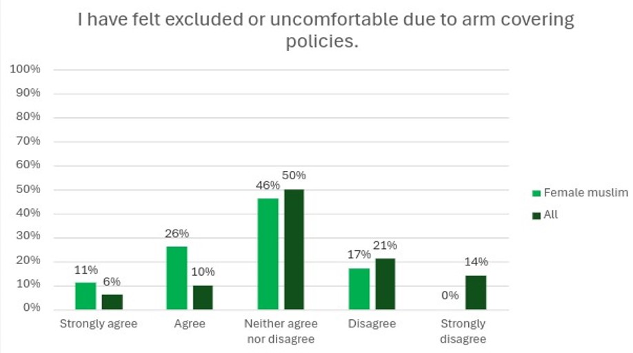 Excluded Survey