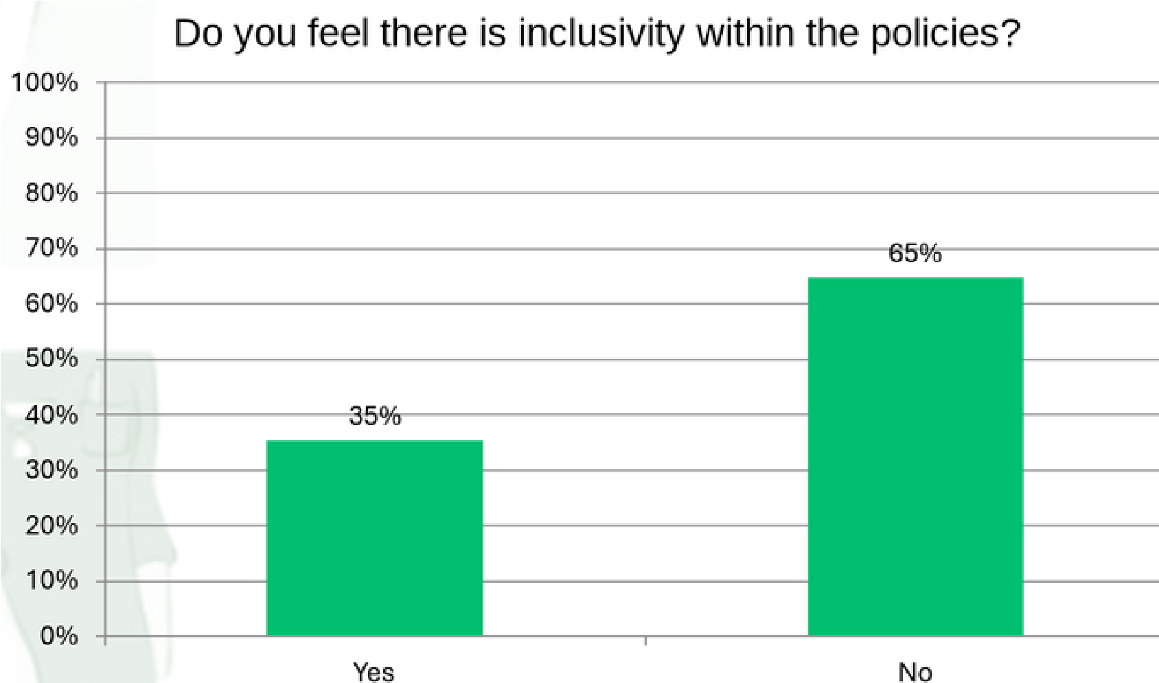 Is there inclusivity in policies